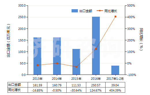 2013-2017年2月中國(guó)2,4-和2,6-甲苯二異氰酸酯混合物(甲苯二異氰酸酯TDI)(HS29291010)出口總額及增速統(tǒng)計(jì) 2013-2017年2月中國(guó)2,4-和2,6-甲苯二異氰酸酯混合物(甲苯二異氰酸酯TDI)(HS29291010)出口總額及增速統(tǒng)計(jì)